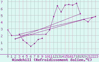 Courbe du refroidissement olien pour Lutzmannsburg
