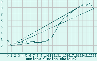 Courbe de l'humidex pour Melun (77)