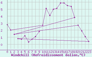 Courbe du refroidissement olien pour Langres (52) 