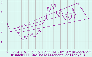 Courbe du refroidissement olien pour Guernesey (UK)