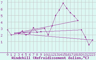 Courbe du refroidissement olien pour Dijon / Longvic (21)