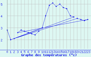 Courbe de tempratures pour Cabauw Tower