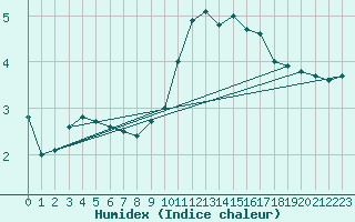 Courbe de l'humidex pour Cabauw Tower
