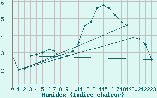 Courbe de l'humidex pour Rouen (76)