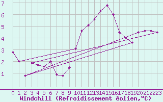 Courbe du refroidissement olien pour High Wicombe Hqstc