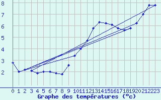 Courbe de tempratures pour Lussat (23)