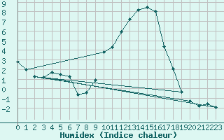 Courbe de l'humidex pour Mende - Chabrits (48)