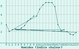 Courbe de l'humidex pour Saentis (Sw)