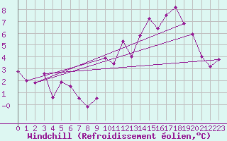 Courbe du refroidissement olien pour Avre (58)