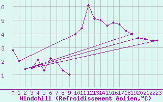 Courbe du refroidissement olien pour Bulson (08)