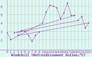 Courbe du refroidissement olien pour Brize Norton