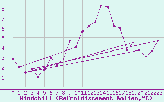 Courbe du refroidissement olien pour Payerne (Sw)