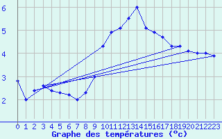 Courbe de tempratures pour Bingley