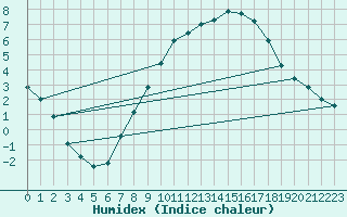 Courbe de l'humidex pour Kleiner Feldberg / Taunus