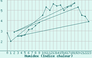 Courbe de l'humidex pour Pernaja Orrengrund