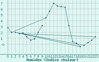 Courbe de l'humidex pour Hoernli