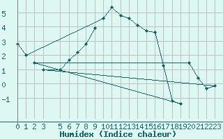 Courbe de l'humidex pour Gladhammar