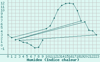 Courbe de l'humidex pour Avord (18)