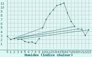 Courbe de l'humidex pour Beja