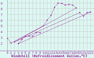 Courbe du refroidissement olien pour Chailles (41)
