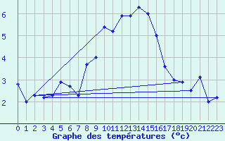 Courbe de tempratures pour Plaffeien-Oberschrot