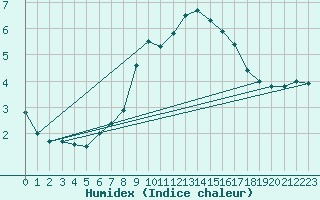 Courbe de l'humidex pour Guetsch