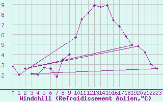 Courbe du refroidissement olien pour Geisenheim