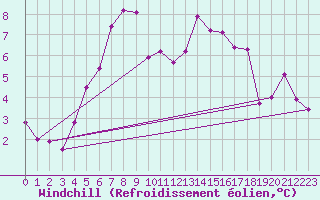 Courbe du refroidissement olien pour Forceville (80)
