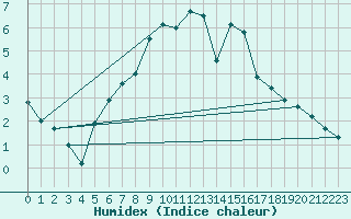 Courbe de l'humidex pour Kvithamar