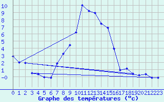 Courbe de tempratures pour Talarn