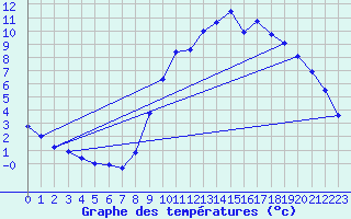 Courbe de tempratures pour Vassincourt (55)