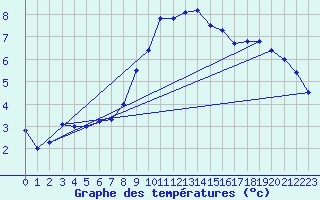 Courbe de tempratures pour Berne Liebefeld (Sw)