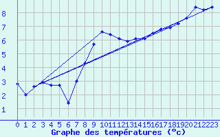 Courbe de tempratures pour Berne Liebefeld (Sw)