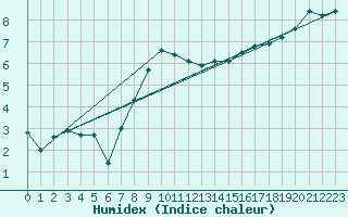 Courbe de l'humidex pour Berne Liebefeld (Sw)