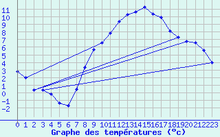 Courbe de tempratures pour Ahaus