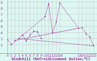 Courbe du refroidissement olien pour Col Des Mosses