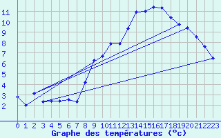 Courbe de tempratures pour Lille (59)