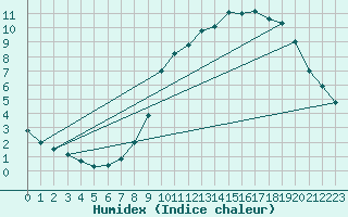 Courbe de l'humidex pour Beernem (Be)