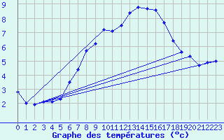 Courbe de tempratures pour Grosser Arber