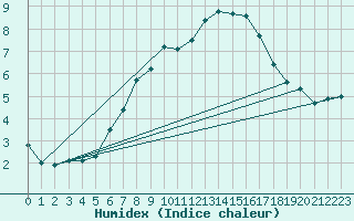 Courbe de l'humidex pour Grosser Arber