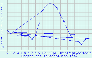 Courbe de tempratures pour Bergn / Latsch