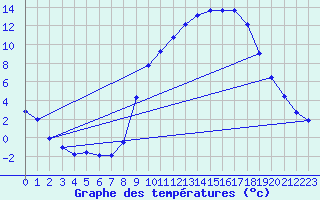 Courbe de tempratures pour Fains-Veel (55)