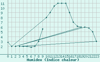 Courbe de l'humidex pour Pratica Di Mare