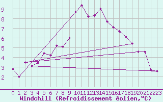 Courbe du refroidissement olien pour Jokkmokk FPL
