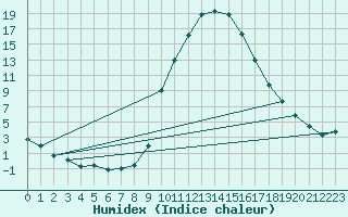 Courbe de l'humidex pour Montalbn