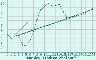 Courbe de l'humidex pour Fahy (Sw)
