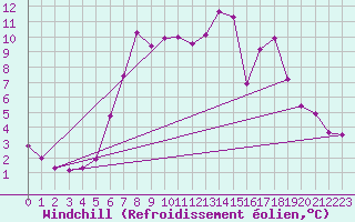 Courbe du refroidissement olien pour Col Des Mosses