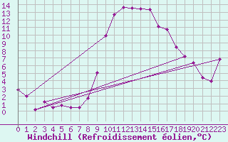 Courbe du refroidissement olien pour Marina Di Ginosa