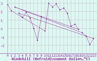 Courbe du refroidissement olien pour Landivisiau (29)