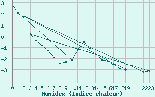 Courbe de l'humidex pour Saint-Haon (43)